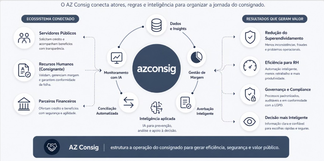 Fluxo operacional AZ Consig